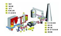 點擊查看詳細信息<br>標題：煙氣脫硝SCR工藝流程 閱讀次數：731